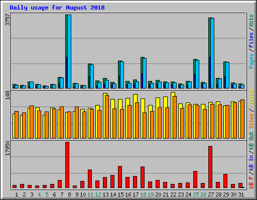 Daily usage for August 2018