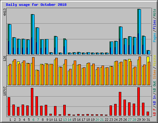 Daily usage for October 2018