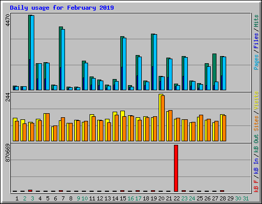 Daily usage for February 2019