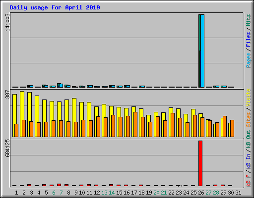Daily usage for April 2019