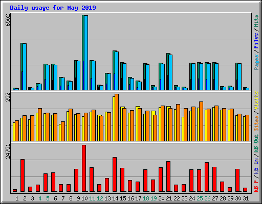 Daily usage for May 2019