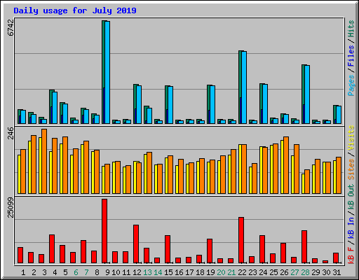 Daily usage for July 2019