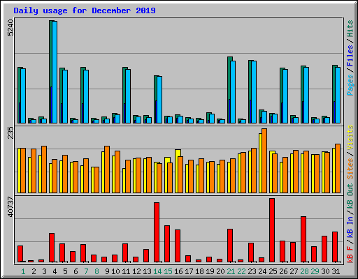 Daily usage for December 2019