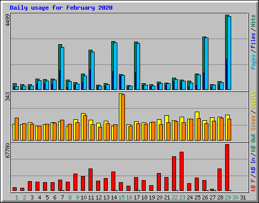 Daily usage for February 2020