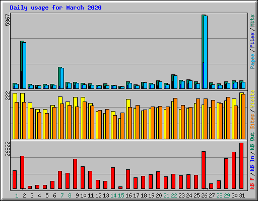 Daily usage for March 2020