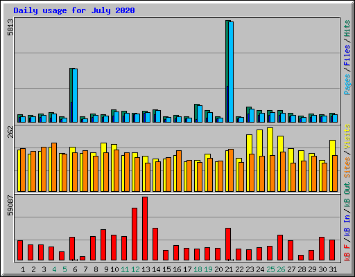 Daily usage for July 2020