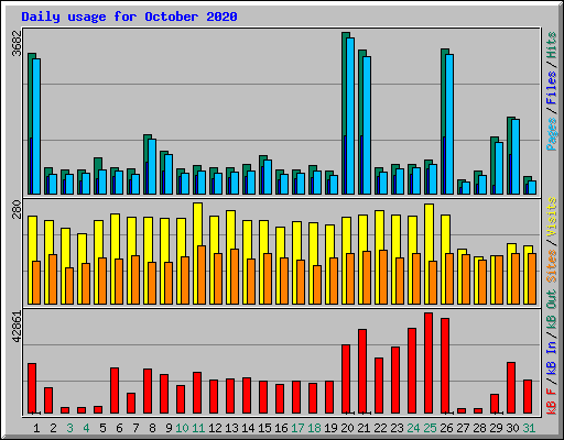 Daily usage for October 2020