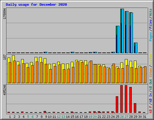 Daily usage for December 2020