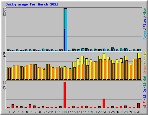 Daily usage for March 2021