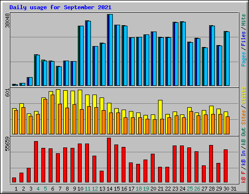 Daily usage for September 2021