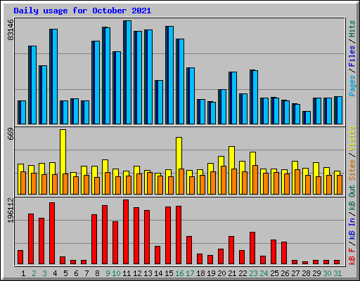 Daily usage for October 2021