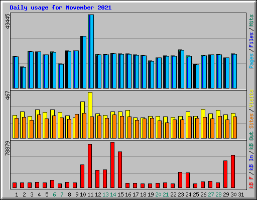 Daily usage for November 2021