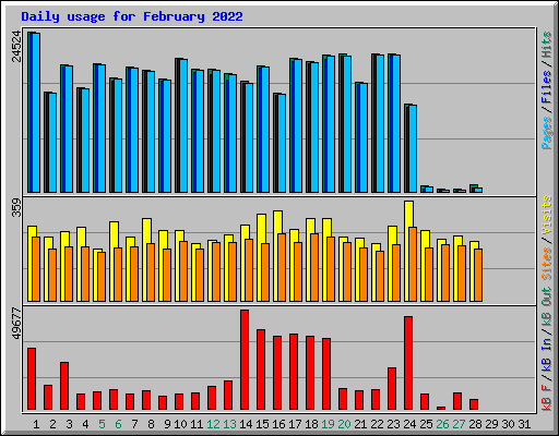 Daily usage for February 2022