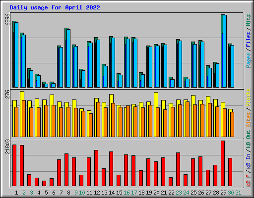 Daily usage for April 2022