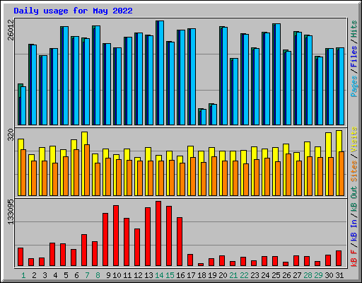 Daily usage for May 2022