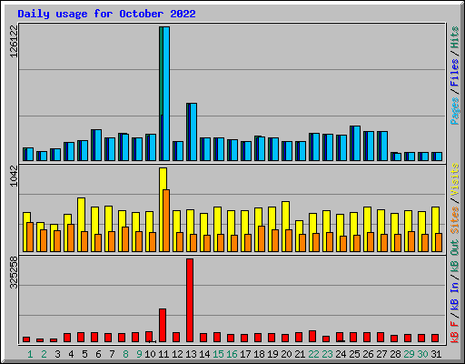 Daily usage for October 2022