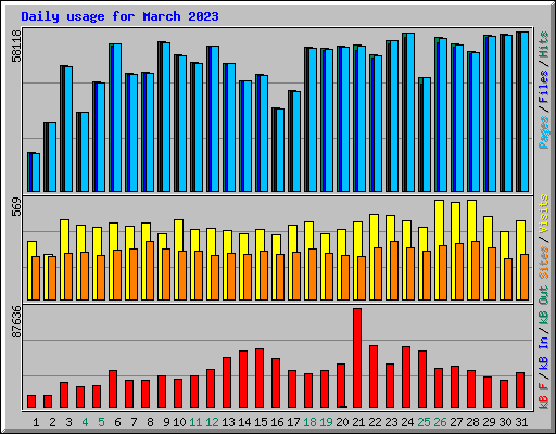 Daily usage for March 2023