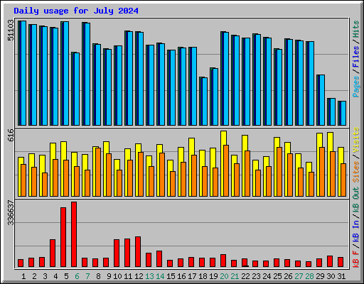 Daily usage for July 2024