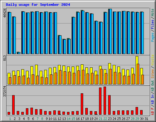 Daily usage for September 2024