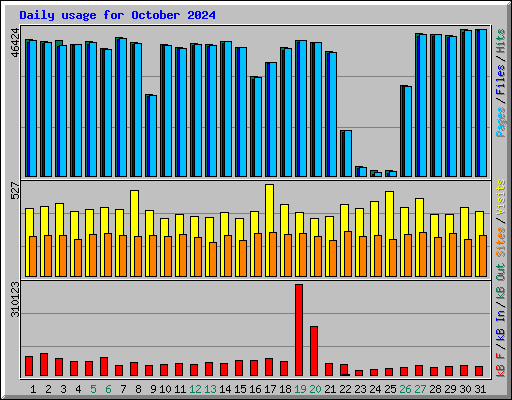 Daily usage for October 2024