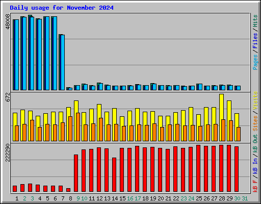 Daily usage for November 2024