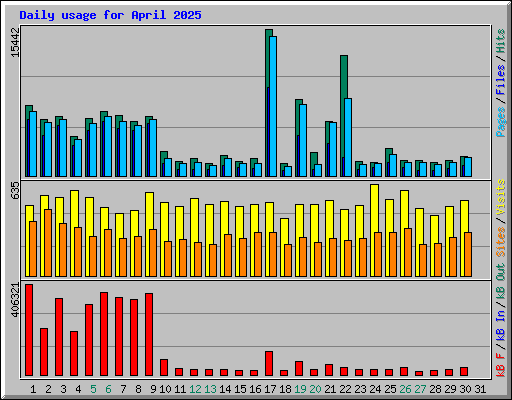 Daily usage for April 2025