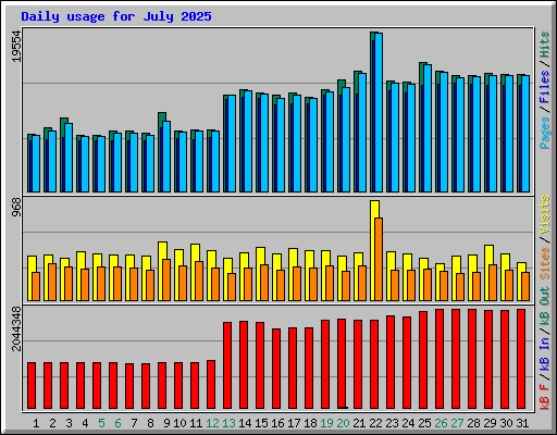 Daily usage for July 2025