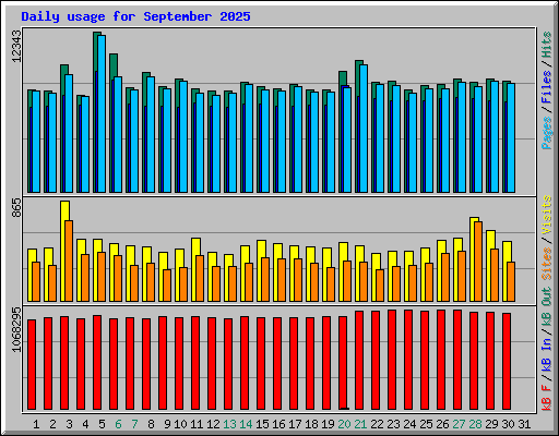 Daily usage for September 2025