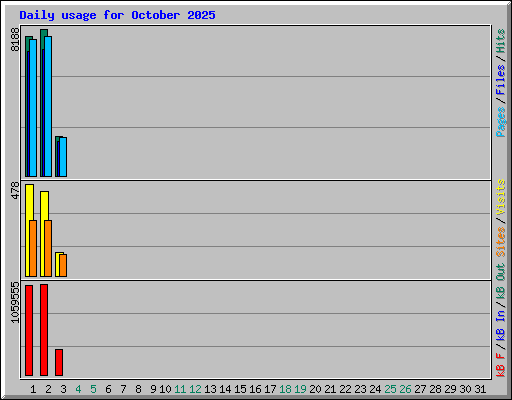 Daily usage for October 2025