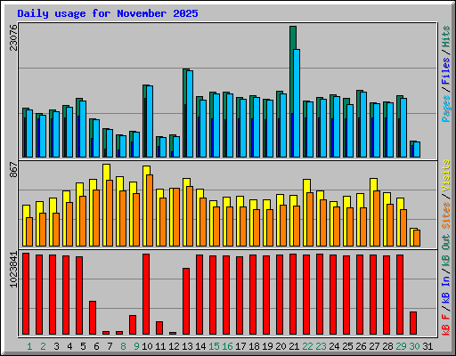 Daily usage for November 2025