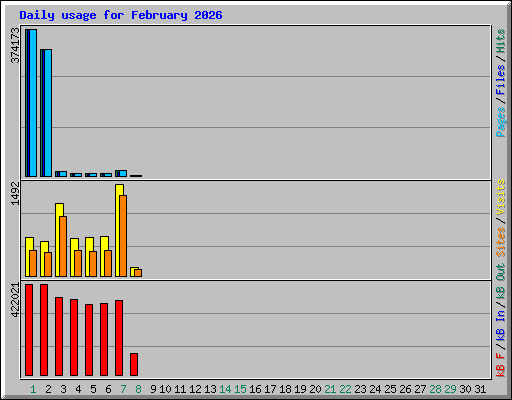 Daily usage for February 2026