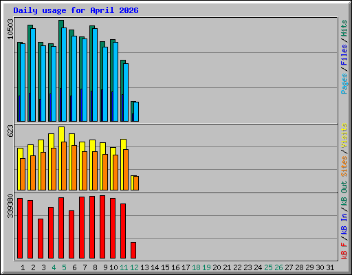Daily usage for April 2026