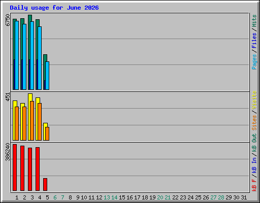 Daily usage for June 2026