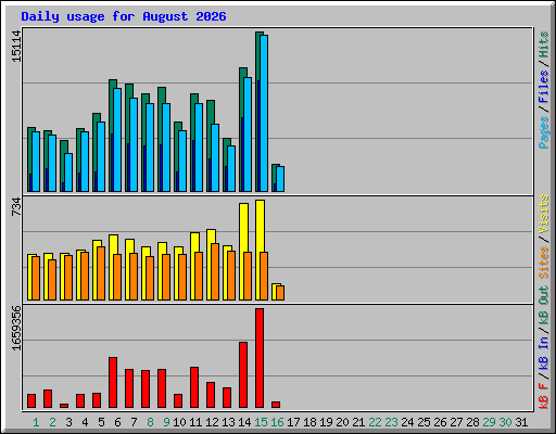 Daily usage for August 2026