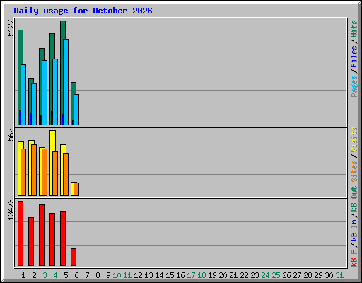 Daily usage for October 2026