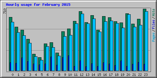 Hourly usage for February 2015