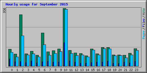 Hourly usage for September 2015