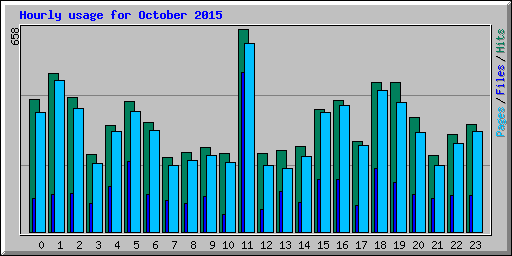 Hourly usage for October 2015