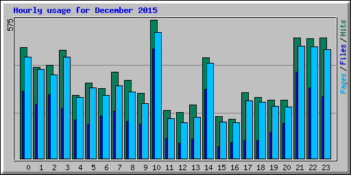 Hourly usage for December 2015