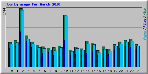 Hourly usage for March 2016