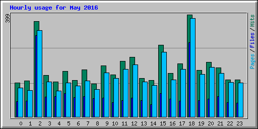 Hourly usage for May 2016