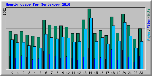 Hourly usage for September 2016