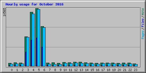 Hourly usage for October 2016