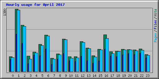 Hourly usage for April 2017