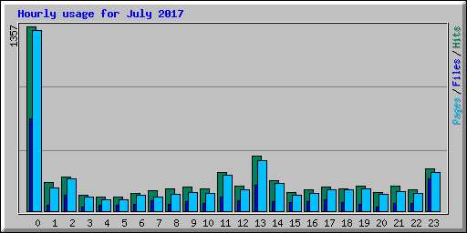 Hourly usage for July 2017