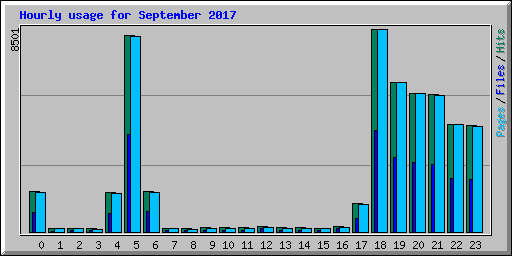 Hourly usage for September 2017