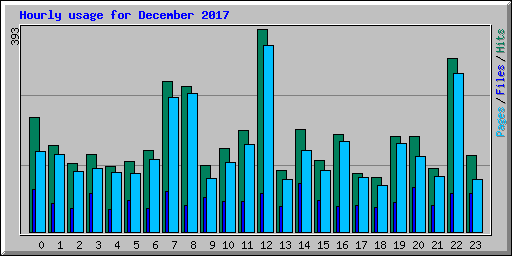 Hourly usage for December 2017