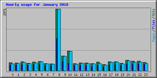 Hourly usage for January 2018