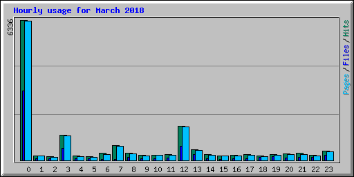 Hourly usage for March 2018
