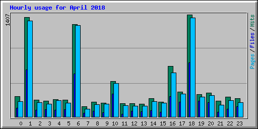 Hourly usage for April 2018